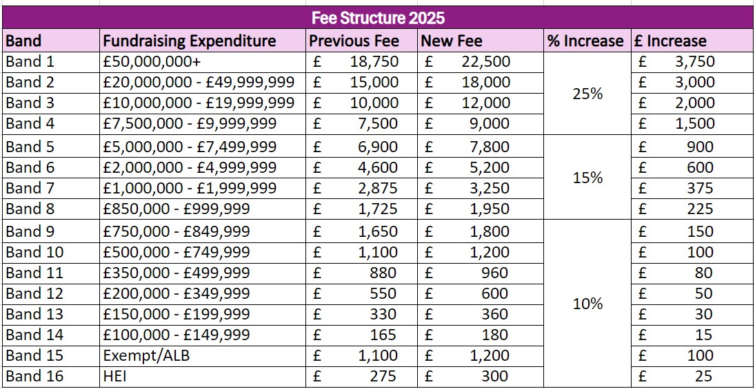 Table showing changes in levy rates for 2025
