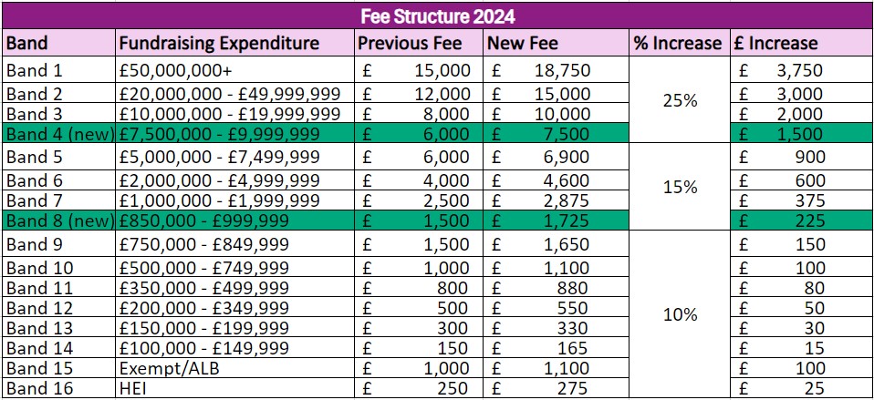 Table showing levy fees for 2024