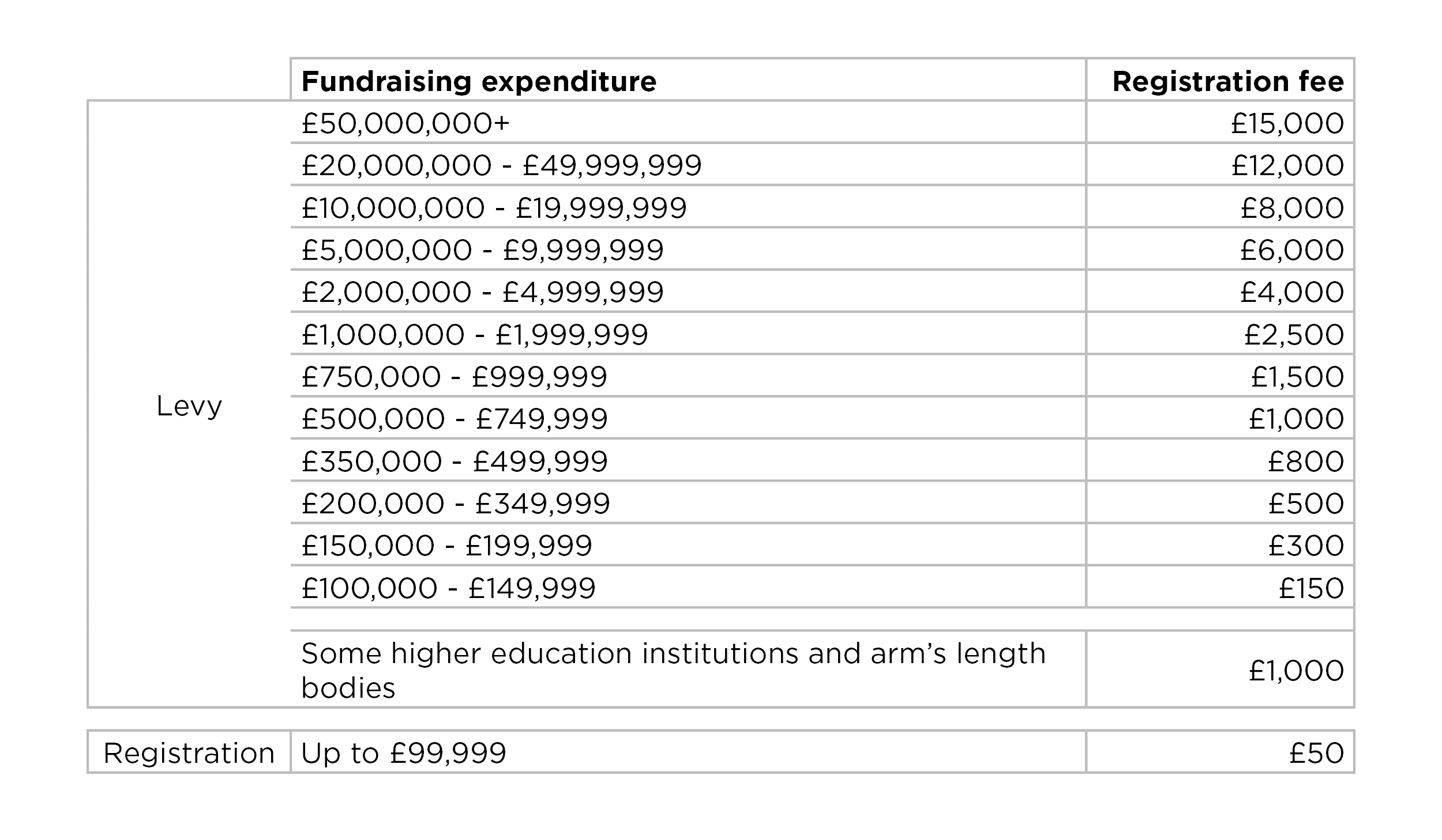 Table showing charity registration fee bands