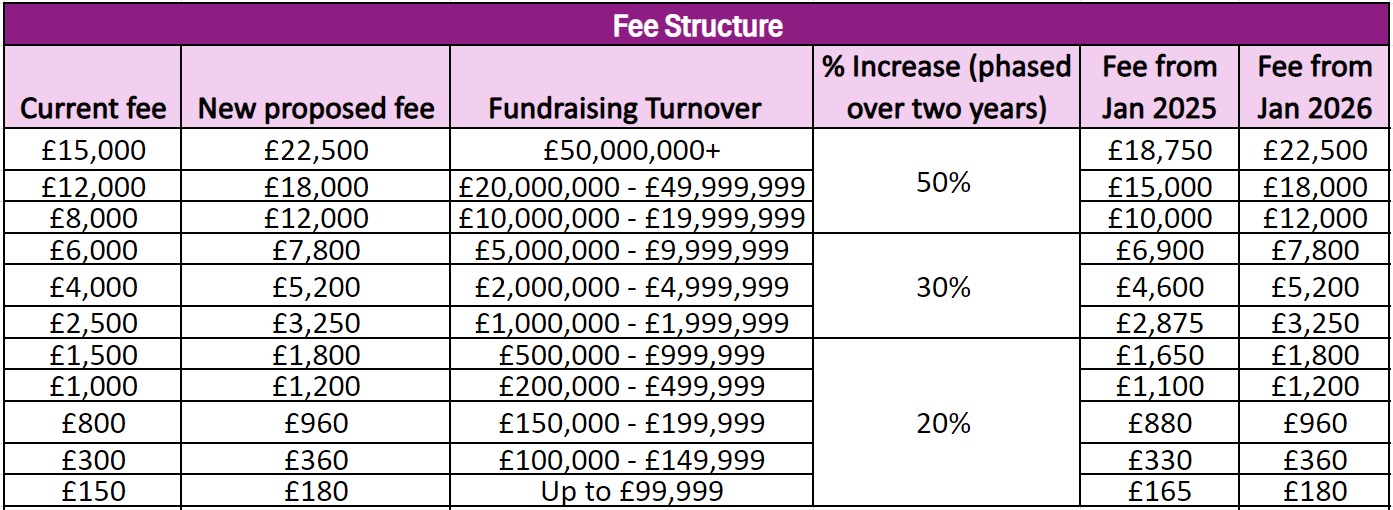 Table showing fee increases for non charities