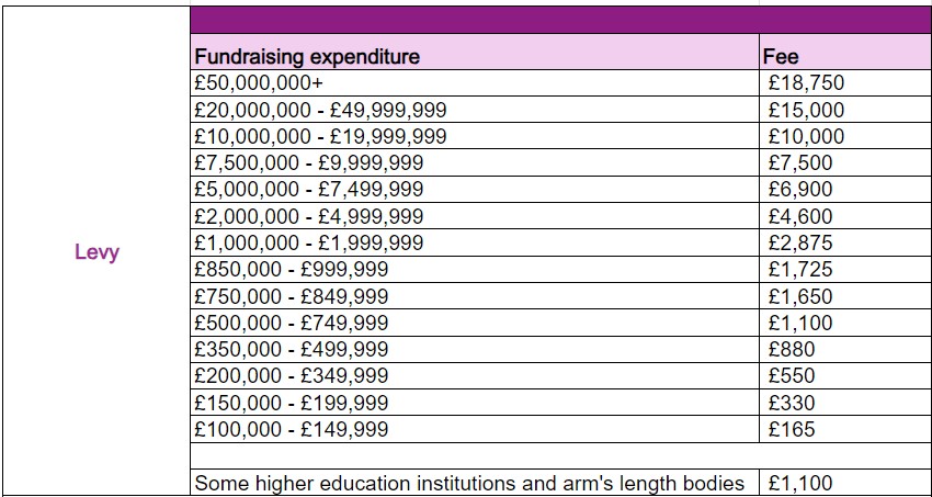 Table showing levy fee bands