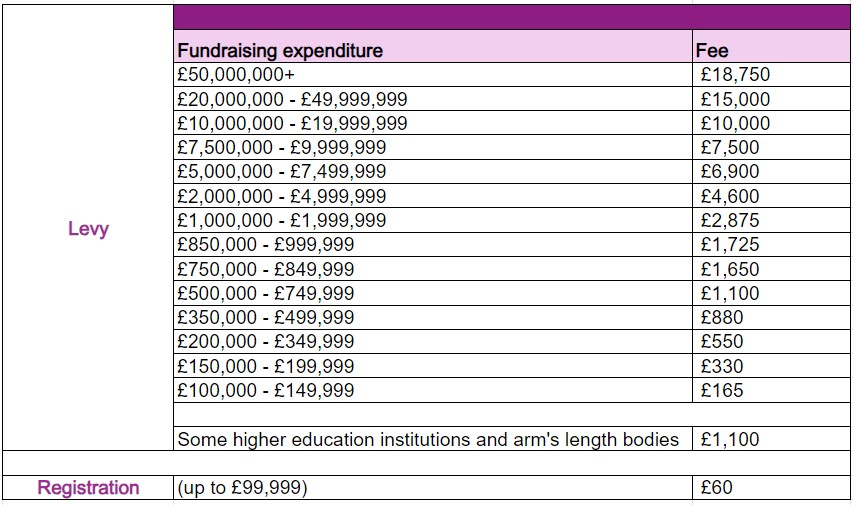 Table showing levy fee bands