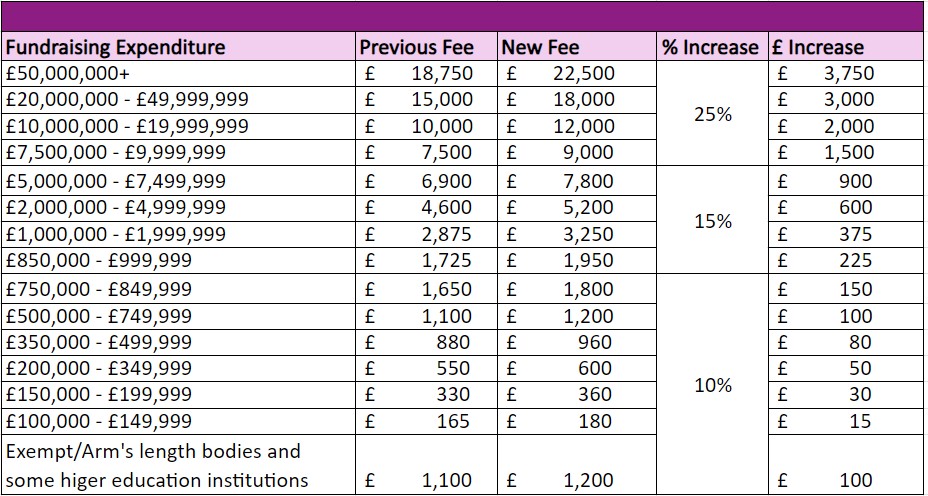 Table showing changes in levy rates for 2025