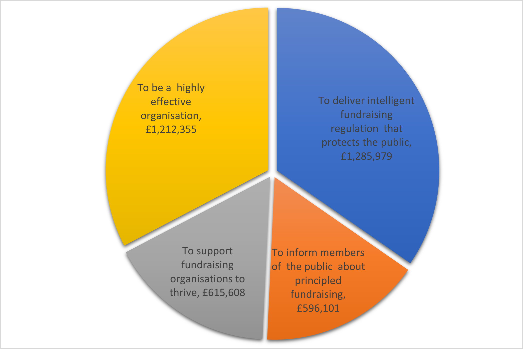 Pie chart showing budget summary by strategic objective. To be a highly effective organisation, £1,212,355. To deliver intelligent fundraising regulation that protects the public, £1,285,979. To support fundraising organisations to thrive, £615,608. To inform members of the public about principled fundraising, £ 596,101.