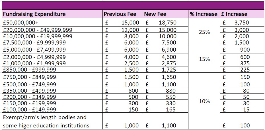 Table showing levy fees for 2024