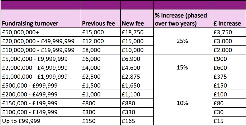 Table showing the changes to the non-charity registration fee