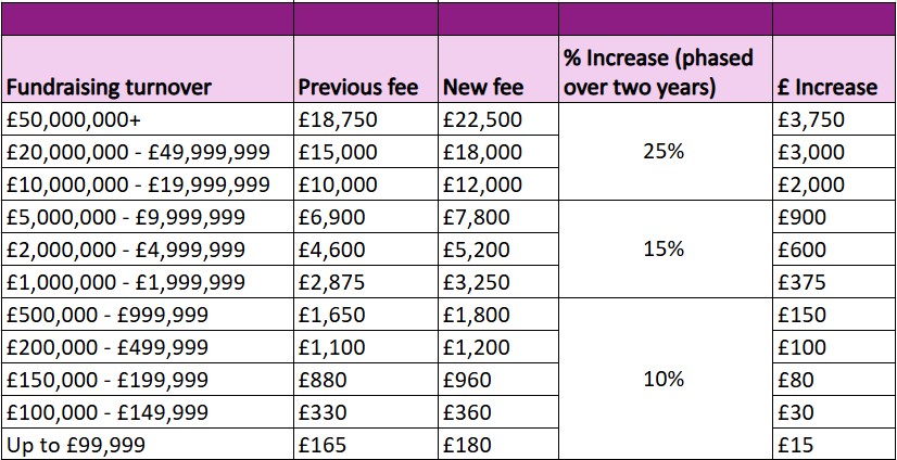 Table showing the changes to the non-charity 2026 registration fee