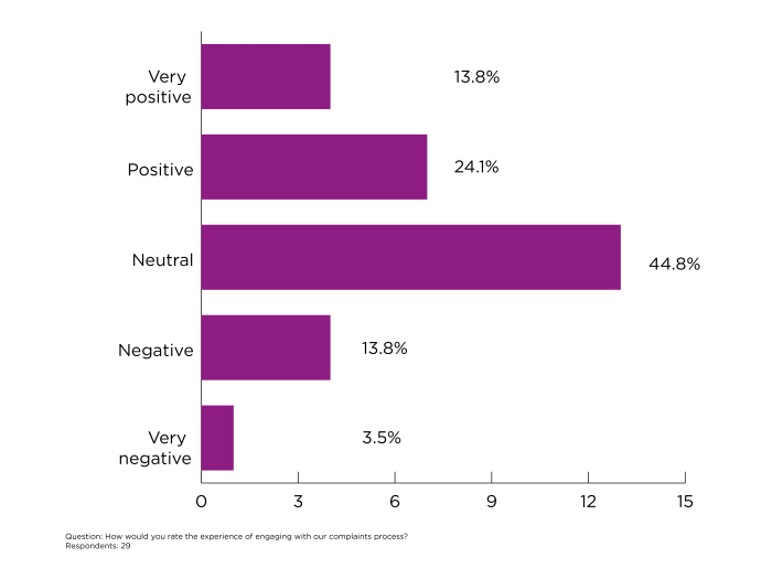 How would you rate the experience of engaging with our complaints process?