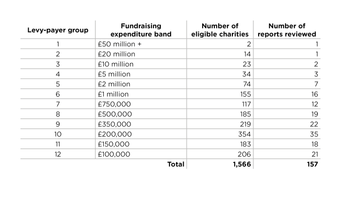 Levy-payers in 2021/22 with income of over £1 million